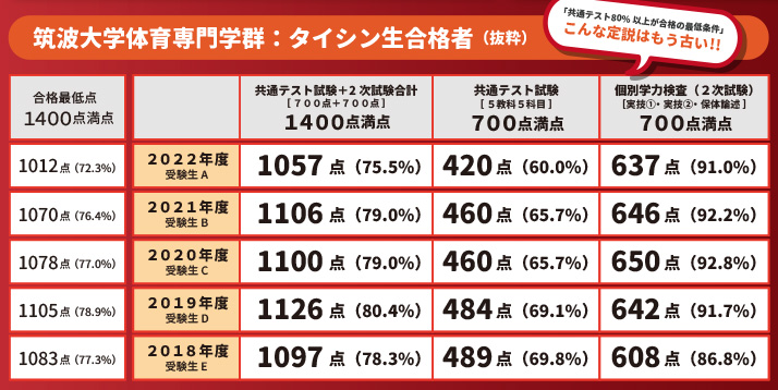 >「共通テスト80%以上が合格の最低条件」こんな定説はもう古い!