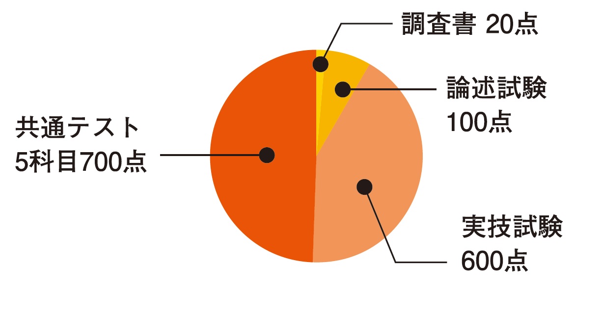 国立大学コース(筑波大学体育専門学群)入試配点.jpg